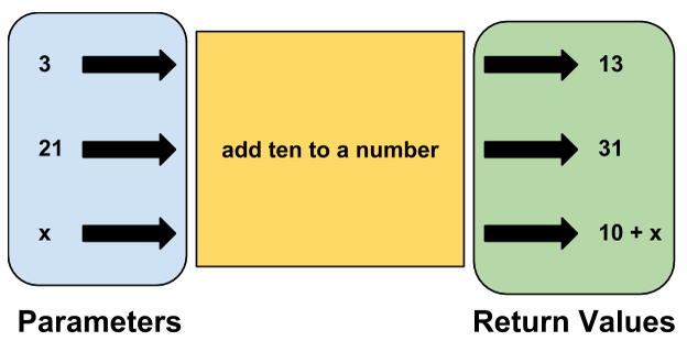 addTen function