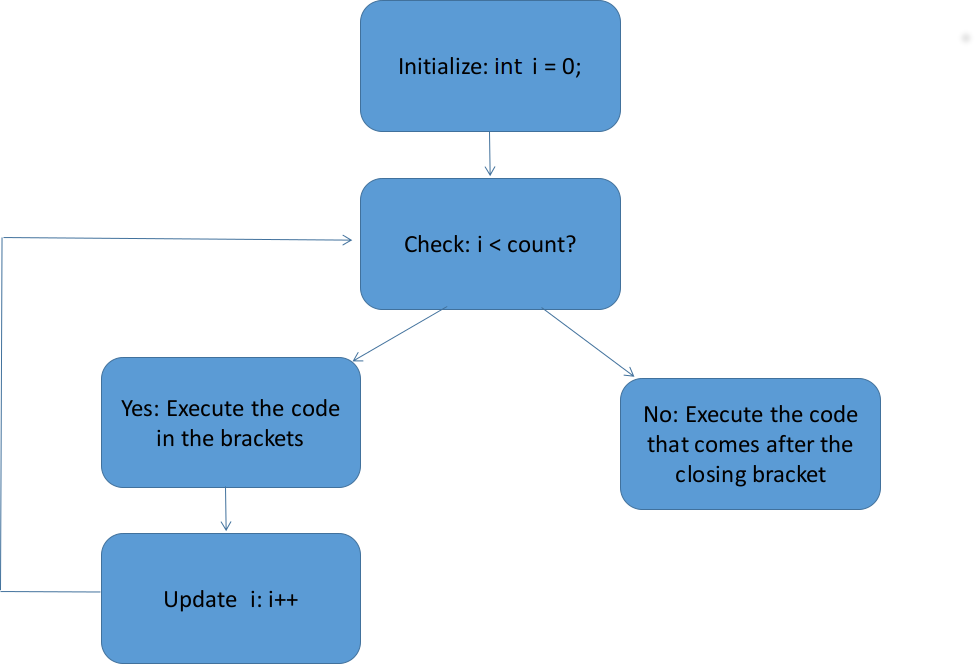 Programming with Loops. Loops are so Important in coding. Not