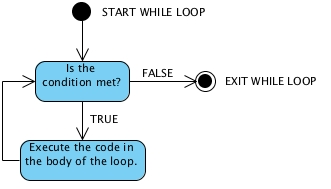 While Loops · AP Computer Science in Java